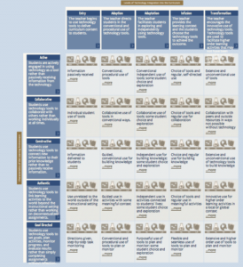 Technology Integration Matrix (TIM)