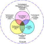 Technological, Pedagogical, and Content Knowledge (TPACK)
